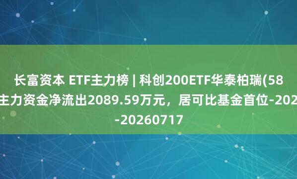 长富资本 ETF主力榜 | 科创200ETF华泰柏瑞(588230)主力资金净流出2089.59万元，居可比基金首位-20260717